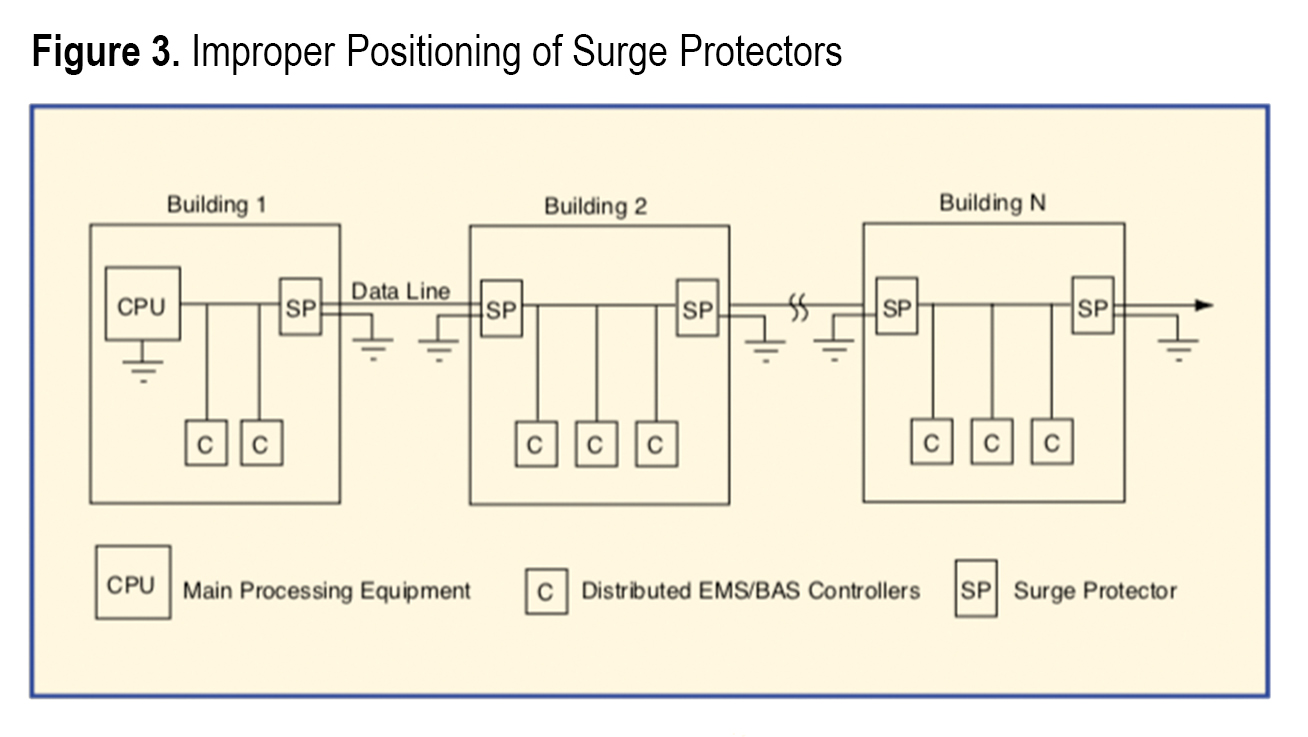The Protection Zone Applying Surge Protectors